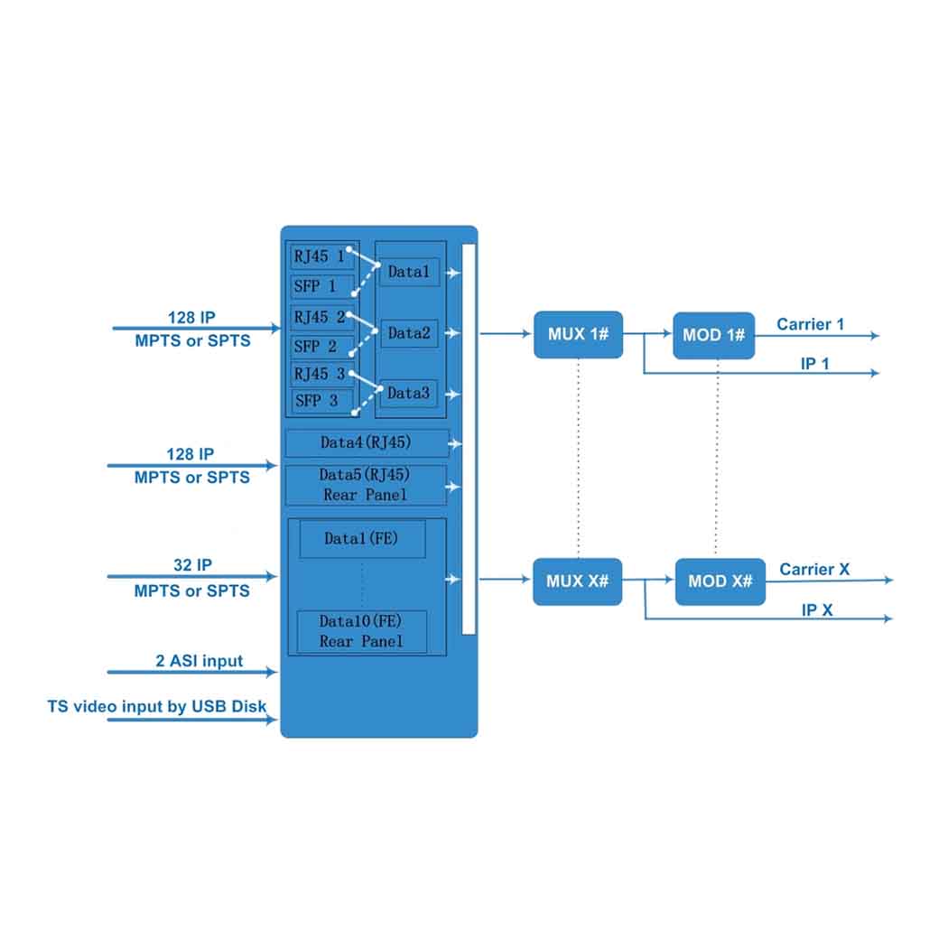 Modulador de TV Digital IP Multiplexor 3 en 1 (ISDB-T/DVB-T/DVB-C) CSP-3344M